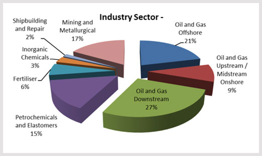 Trevor-Hughes-Consulting-Industy-Sectors