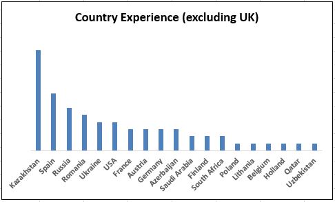 Updated Country Experience